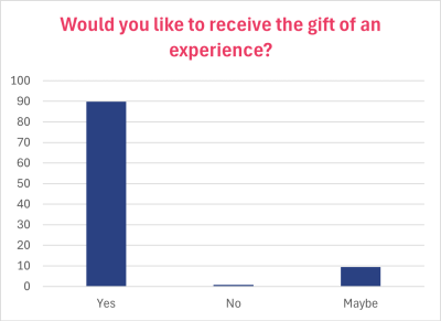 Chuffed Graph 90% receive a gift Chuffed Graph 90% receive a gift